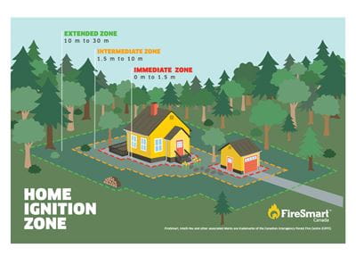 Firesmart Home Ignition Zone